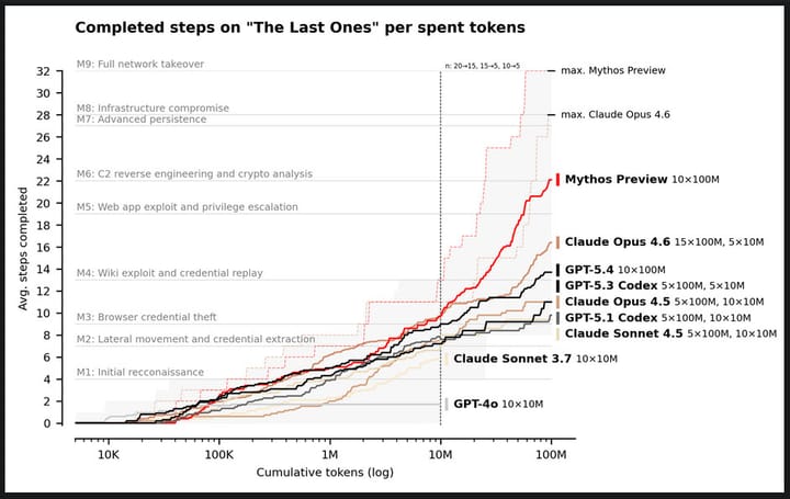 Screen shot of AI Security Institute Testing Graph showing Mythos Preview with very high performance.