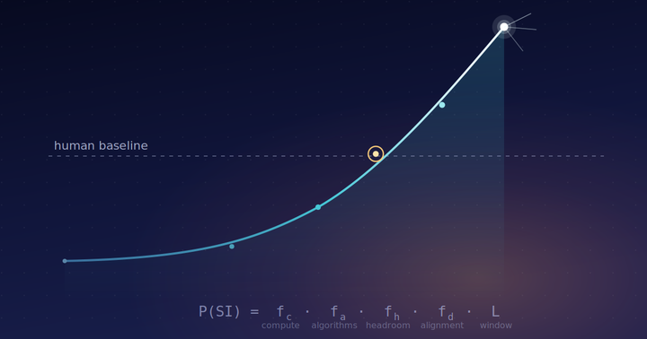 Graph showing artists rendition of when super intelligent AI will be achieved