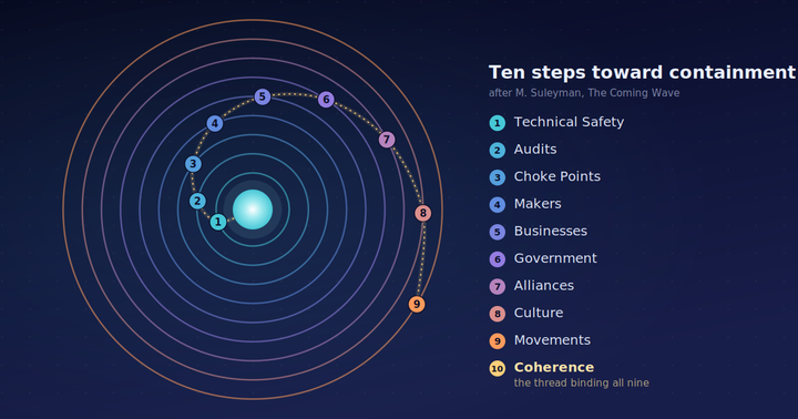 Graphic spiral representation of the ten steps of containment